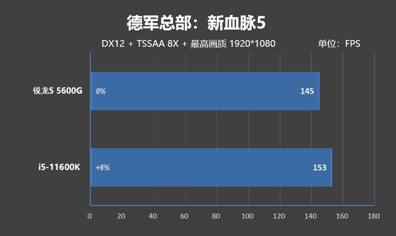特殊时期谁是更具性价比的游戏处理器！锐龙5 5600G VS.酷睿i5-11600K