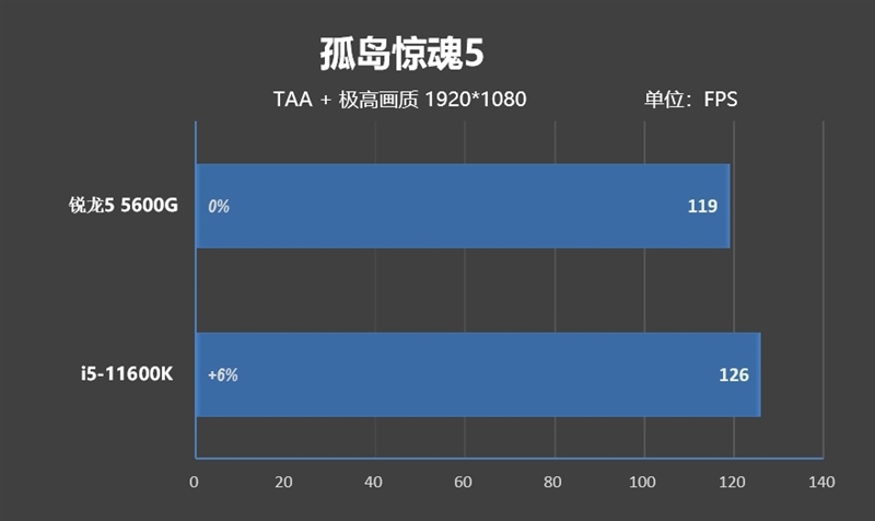 特殊时期谁是更具性价比的游戏处理器！锐龙5 5600G VS.酷睿i5-11600K