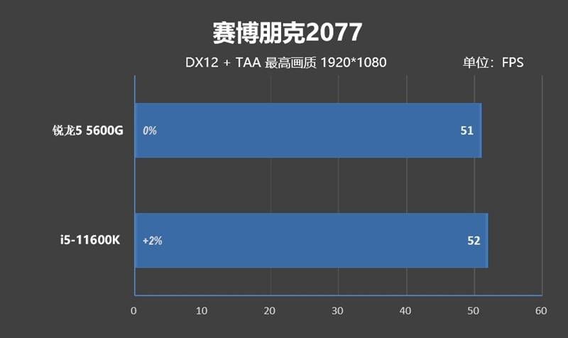 特殊时期谁是更具性价比的游戏处理器！锐龙5 5600G VS.酷睿i5-11600K