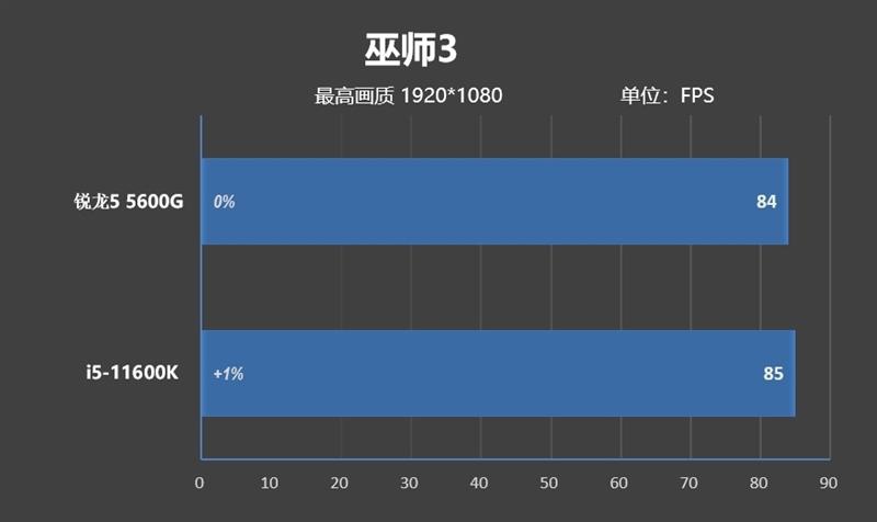 特殊时期谁是更具性价比的游戏处理器！锐龙5 5600G VS.酷睿i5-11600K