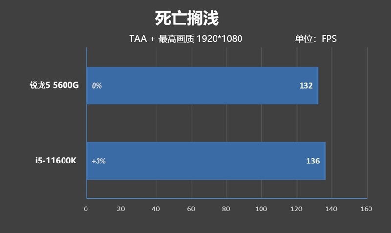 特殊时期谁是更具性价比的游戏处理器！锐龙5 5600G VS.酷睿i5-11600K