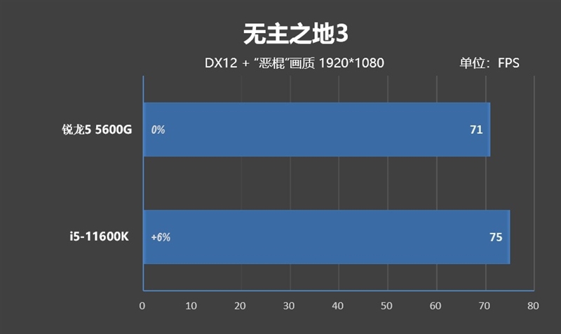 特殊时期谁是更具性价比的游戏处理器！锐龙5 5600G VS.酷睿i5-11600K