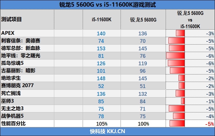 特殊时期谁是更具性价比的游戏处理器！锐龙5 5600G VS.酷睿i5-11600K