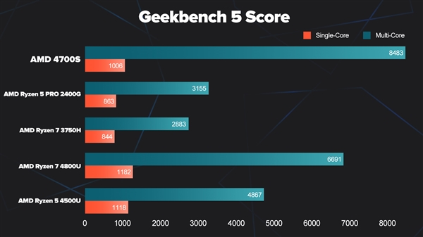 PS5废片新生：AMD Zen2 4700S处理器登陆迷你机