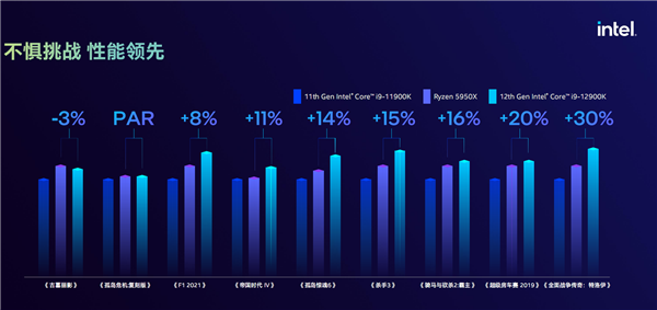 i9-12900K游戏性能飞跃！官方实测40％优势碾压顶级竞品