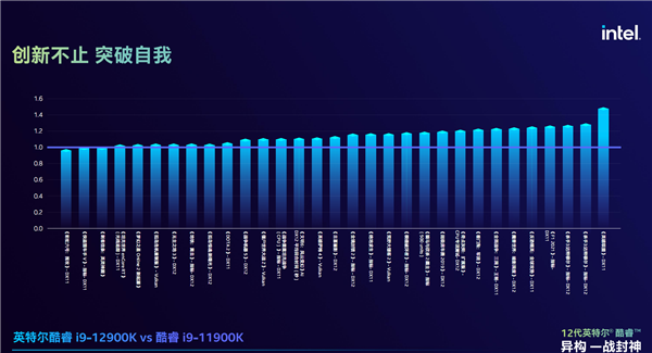 i9-12900K游戏性能飞跃！官方实测40％优势碾压顶级竞品