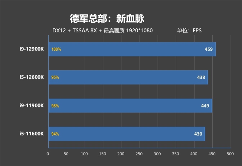 不只是顶级游戏处理器！12代酷睿生产力测试：能效核心显神威