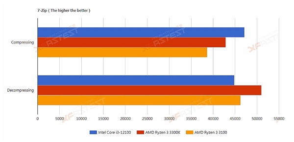 Intel 12代酷睿i3-12100偷跑：秒杀Zen3锐龙3