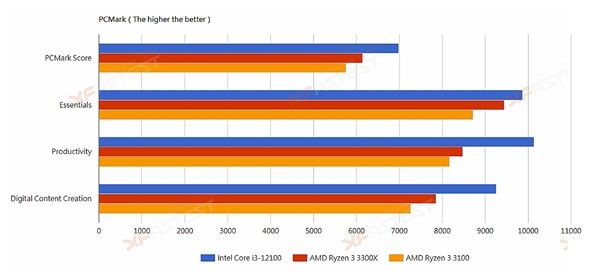 Intel 12代酷睿i3-12100偷跑：秒杀Zen3锐龙3
