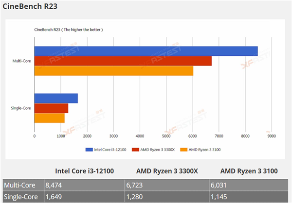 Intel 12代酷睿i3-12100偷跑：秒杀Zen3锐龙3
