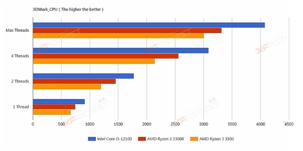 Intel 12代酷睿i3-12100偷跑：秒杀Zen3锐龙3