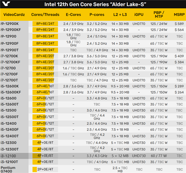 Intel 12代酷睿i3-12100偷跑：秒杀Zen3锐龙3