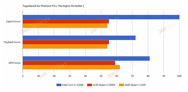 Intel 12代酷睿i3-12100偷跑：秒杀Zen3锐龙3