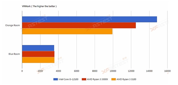 Intel 12代酷睿i3-12100偷跑：秒杀Zen3锐龙3