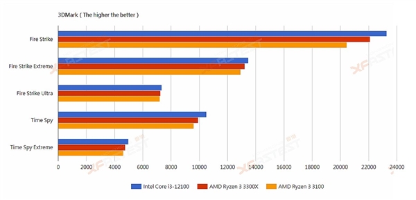 Intel 12代酷睿i3-12100偷跑：秒杀Zen3锐龙3