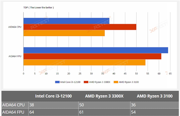 Intel 12代酷睿i3-12100偷跑：秒杀Zen3锐龙3