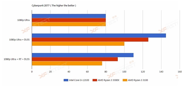 Intel 12代酷睿i3-12100偷跑：秒杀Zen3锐龙3