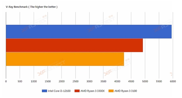 Intel 12代酷睿i3-12100偷跑：秒杀Zen3锐龙3