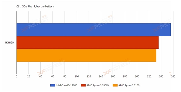 Intel 12代酷睿i3-12100偷跑：秒杀Zen3锐龙3