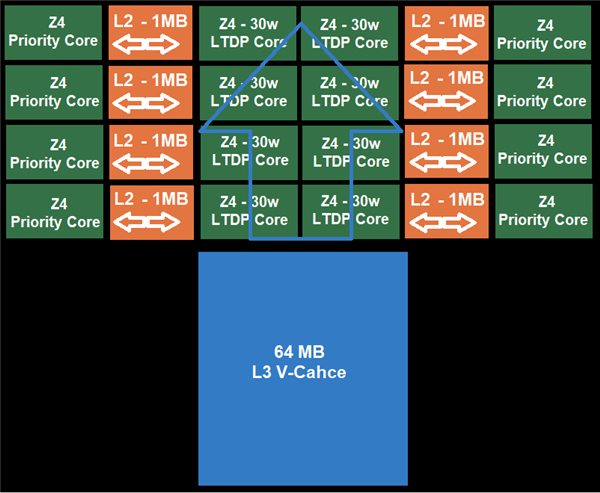 AMD向英特尔学习：Zen4锐龙7000上大小核：轻松32核心 128MB L3