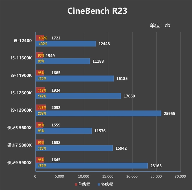 Zen4不出 谁与争锋！酷睿i5-12400首发评测