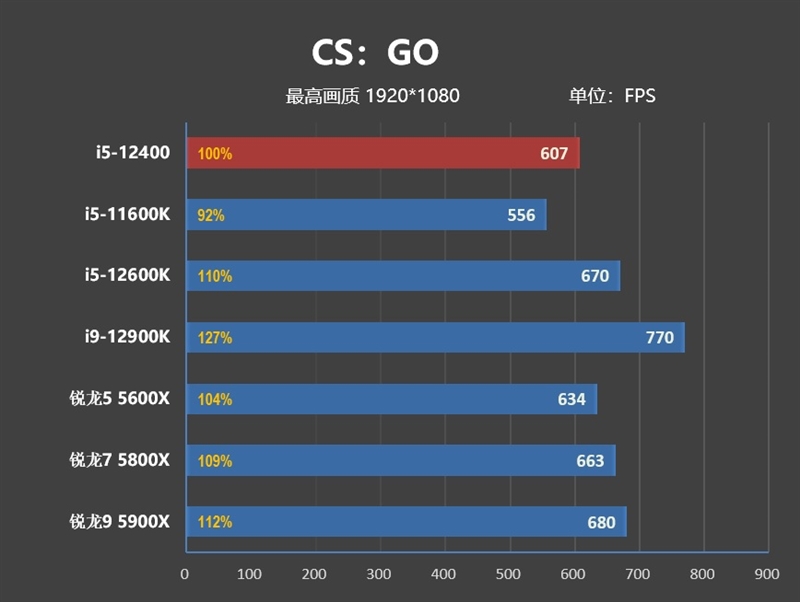 Zen4不出 谁与争锋！酷睿i5-12400首发评测