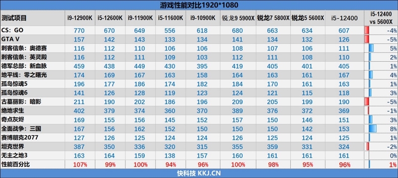 Zen4不出 谁与争锋！酷睿i5-12400首发评测