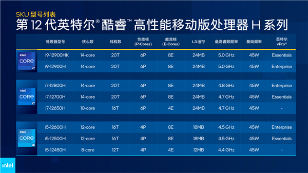 Intel 12代酷睿H深入解读：游戏本变天！Evo也不一样了