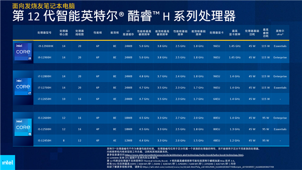 Intel 12代酷睿H深入解读：游戏本变天！Evo也不一样了