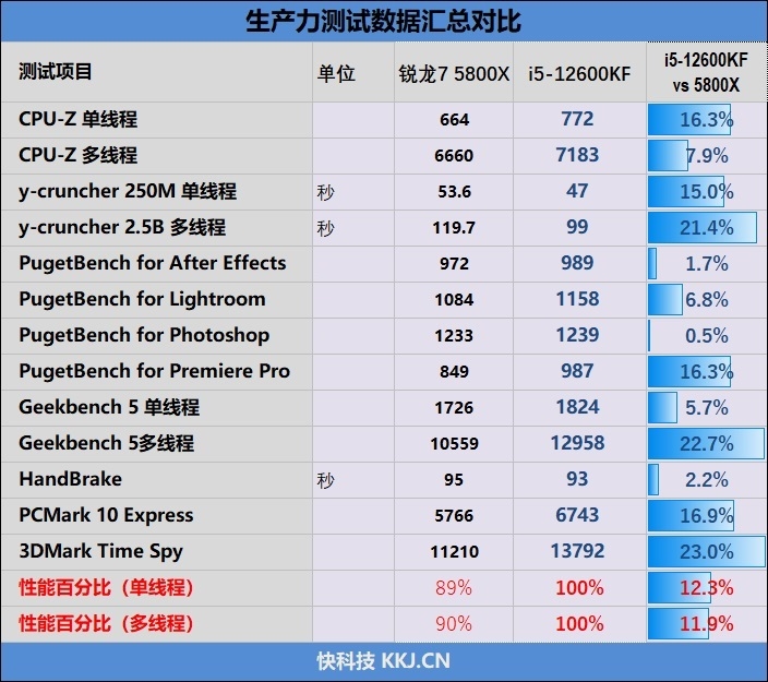 酷睿i5-12600KF VS.锐龙7 5800X：生产力、游戏性能全方位占优
