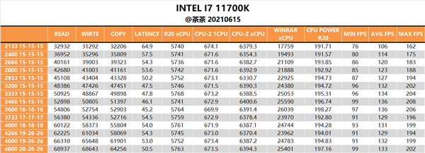 DDR4、DDR5究竟该选谁？Intel 11/12代酷睿深度测试