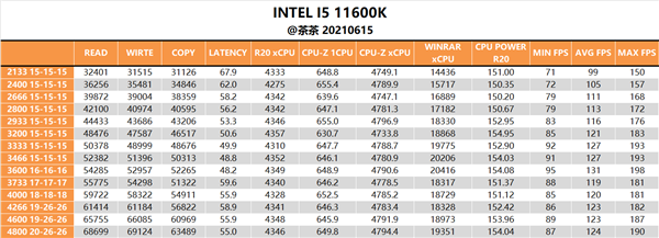 DDR4、DDR5究竟该选谁？Intel 11/12代酷睿深度测试