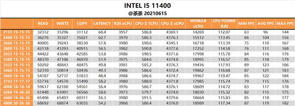 DDR4、DDR5究竟该选谁？Intel 11/12代酷睿深度测试
