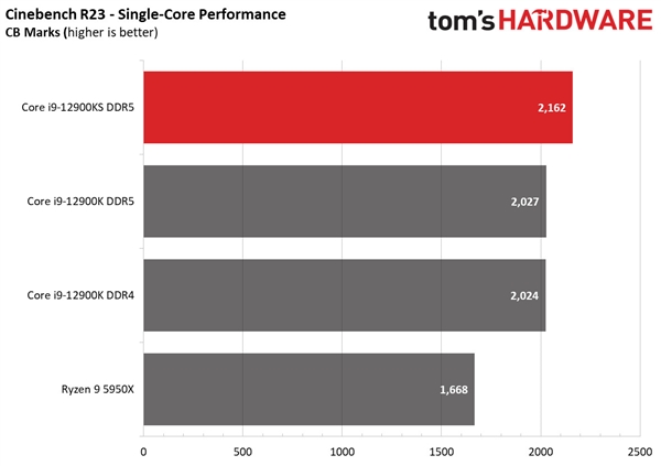 16核5.5GHz！Intel鸡血版酷睿i9-12900KS性能测试：单核、多核碾压锐龙9