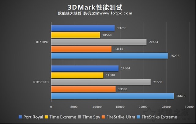 RTX3090Ti性能怎么样？RTX3090ti和3090的区别与性能对比评测