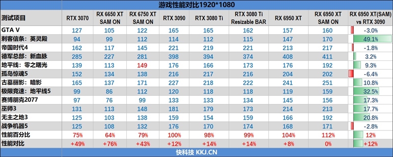最强A卡降临！RX 6950 XT首发评测：全面战胜RTX 3090