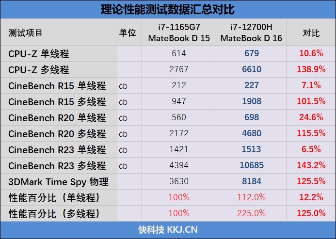 首款基站级天线笔记本！华为MateBook D 16首发评测：释放i7-12700H 35W性能