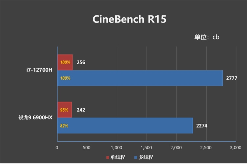 AMD还得加把力！77W的i7-12700H对决90W的锐龙9 6900HX