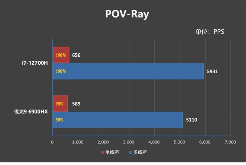 AMD还得加把力！77W的i7-12700H对决90W的锐龙9 6900HX