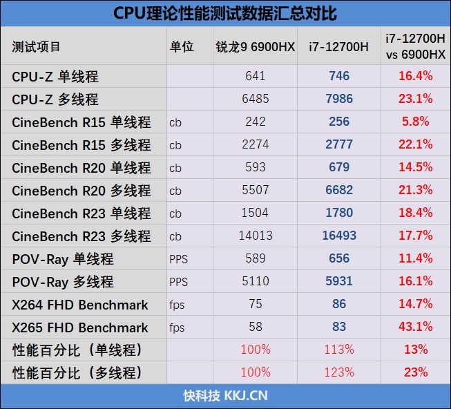 AMD还得加把力！77W的i7-12700H对决90W的锐龙9 6900HX