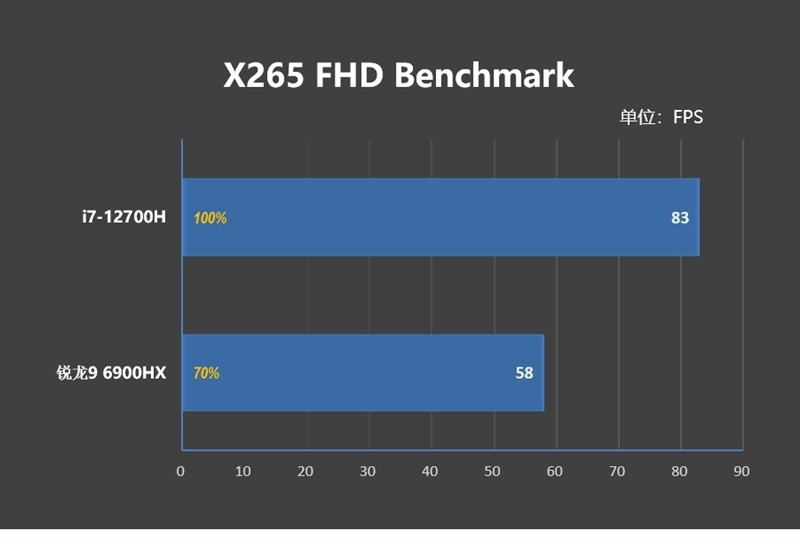 AMD还得加把力！77W的i7-12700H对决90W的锐龙9 6900HX