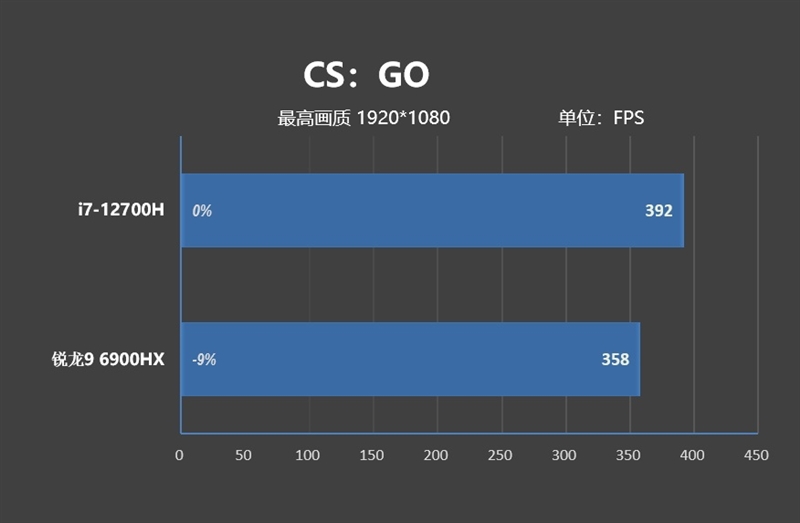AMD还得加把力！77W的i7-12700H对决90W的锐龙9 6900HX