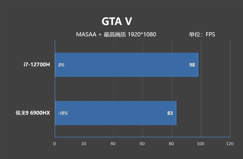 AMD还得加把力！77W的i7-12700H对决90W的锐龙9 6900HX