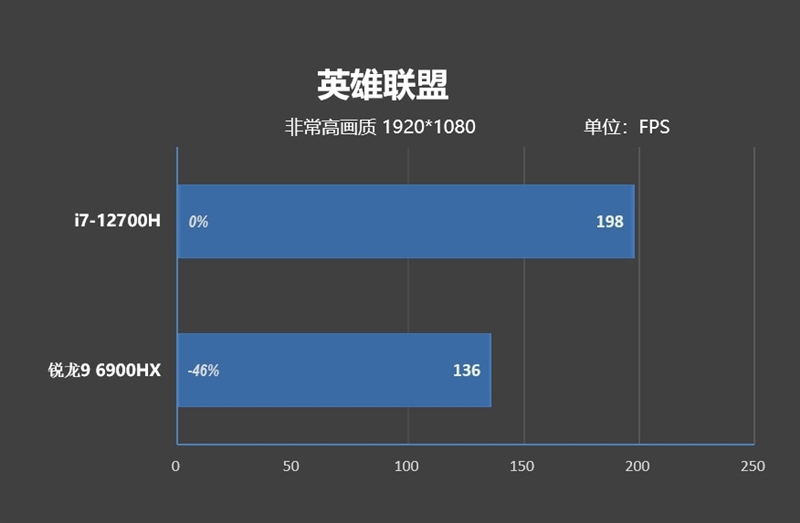 AMD还得加把力！77W的i7-12700H对决90W的锐龙9 6900HX