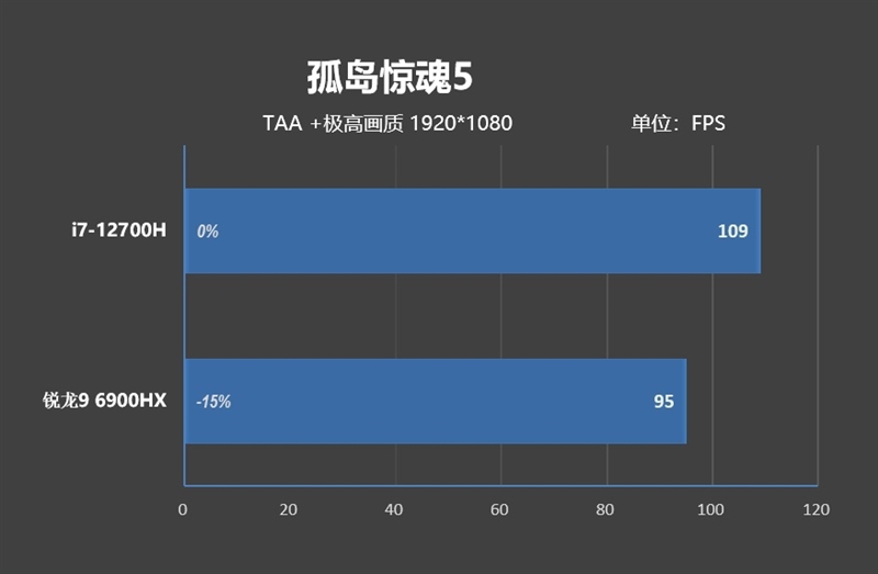 AMD还得加把力！77W的i7-12700H对决90W的锐龙9 6900HX