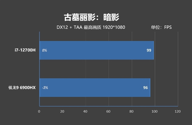 AMD还得加把力！77W的i7-12700H对决90W的锐龙9 6900HX