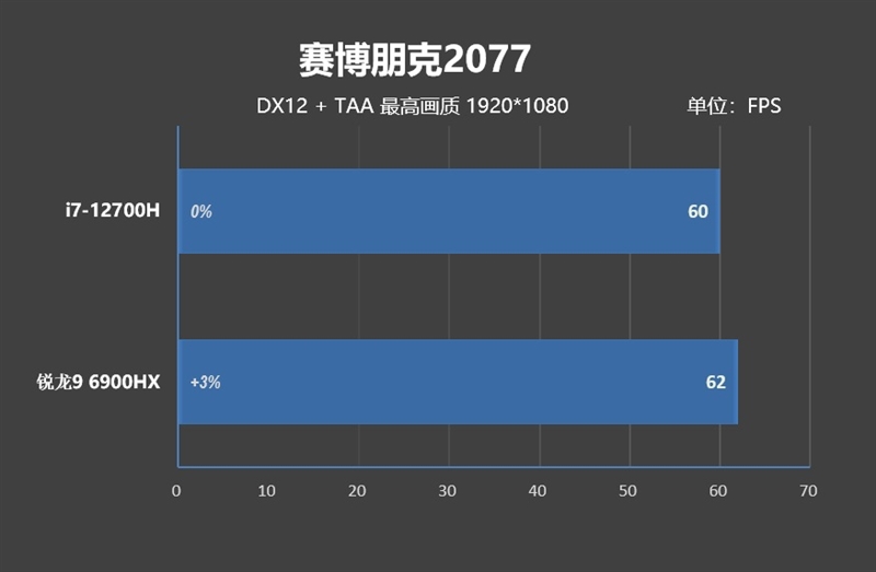AMD还得加把力！77W的i7-12700H对决90W的锐龙9 6900HX
