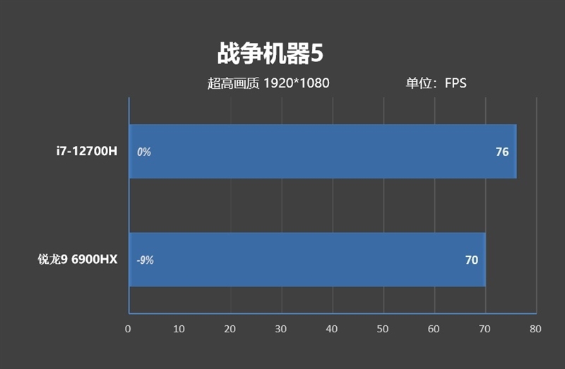 AMD还得加把力！77W的i7-12700H对决90W的锐龙9 6900HX