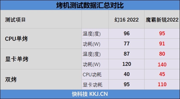AMD还得加把力！77W的i7-12700H对决90W的锐龙9 6900HX