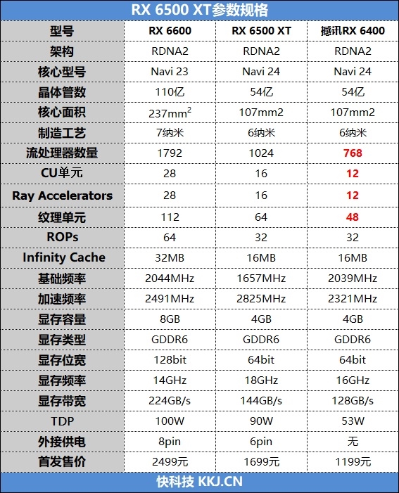 ITX迷你机没有更好的选择了！AMD RX 6400评测：当今功耗最低 还能玩3A